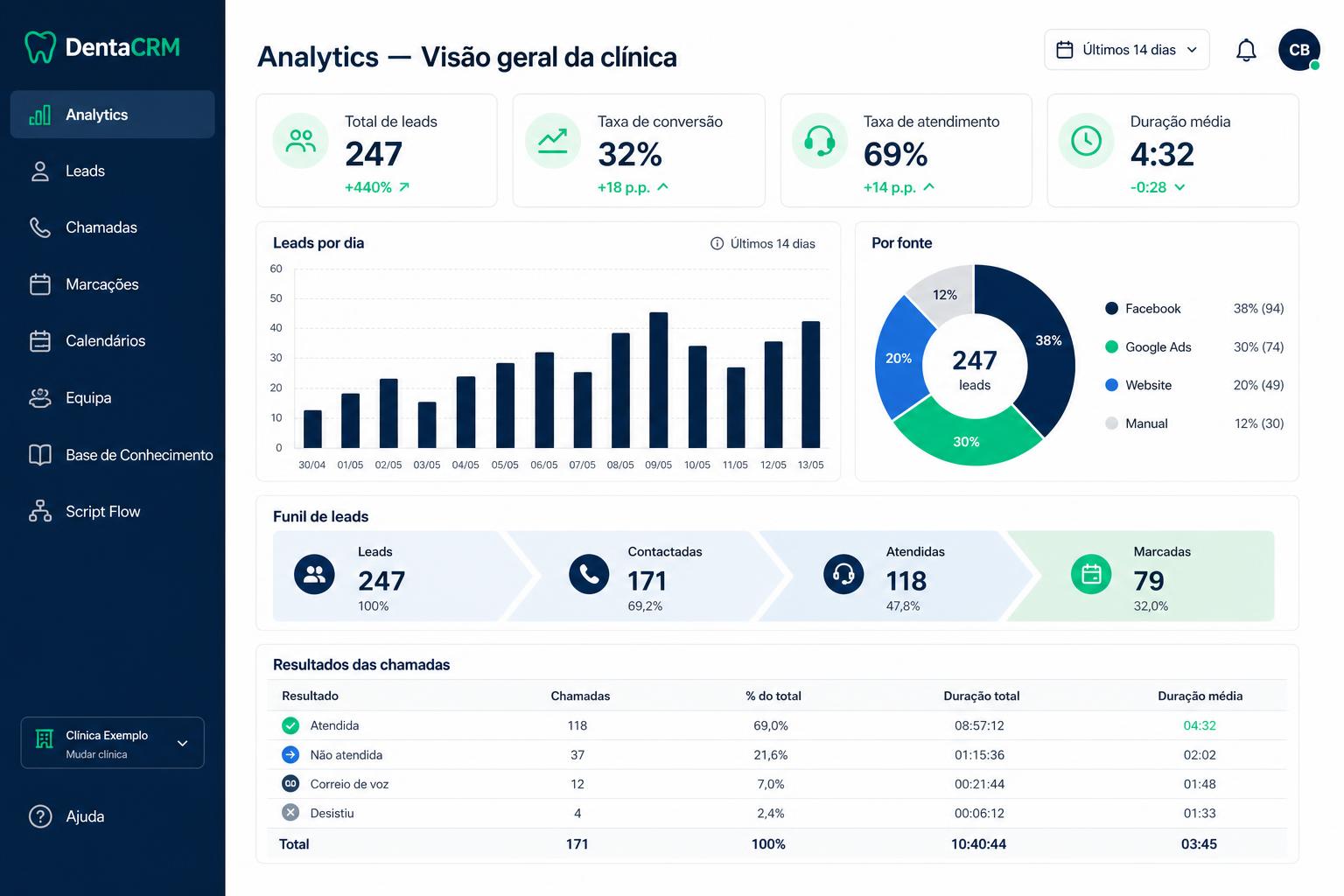 Dashboard Analytics do DentaCRM